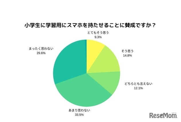 小学生に学習用にスマホを持たせることに賛成か