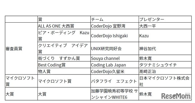 最終審査結果