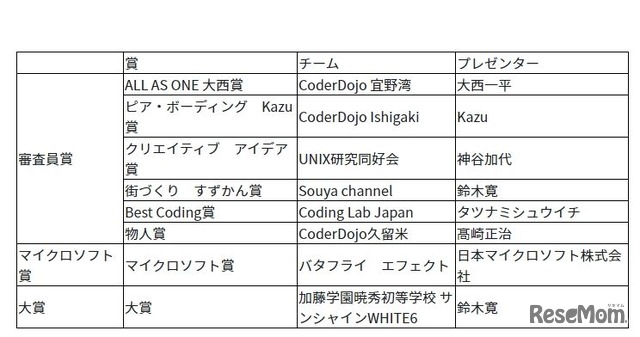 最終審査結果