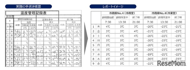 手書き帳票のレポート化イメージ