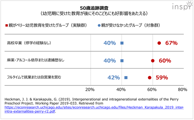 50歳追跡調査（幼児期に受けた教育が後にその子供にも好影響を与える）