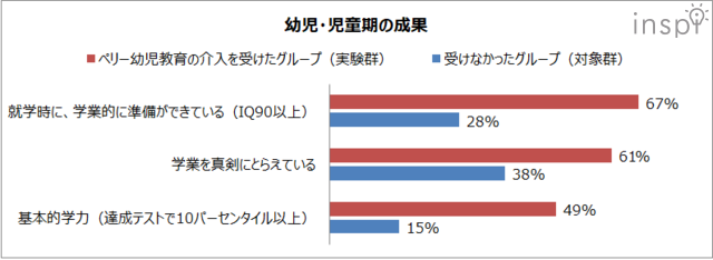 ペリー幼児教育のランダム化比較試験「幼児・児童期の成果」