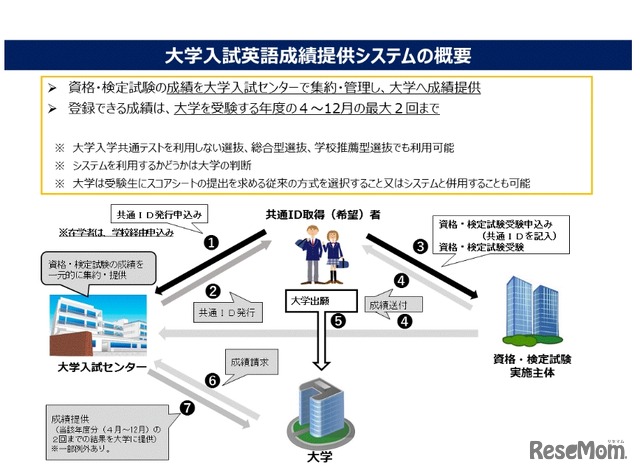 大学入試英語成績提供システムの概要