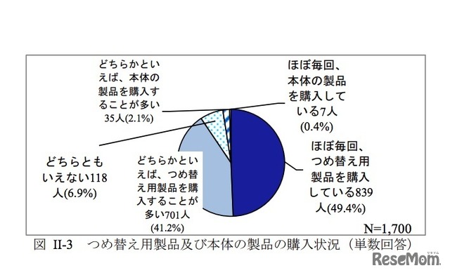 つめ替え用製品および本体の製品の購入状況