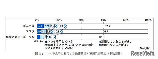 つめ替え時に着用する保護具等の種類および頻度