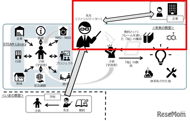 学校と企業の交換留学プログラム「Exchange For Education（仮）」