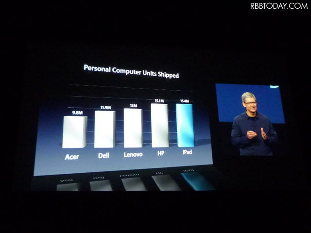 iPadは、PCのカテゴリーで、この四半期もっとも売れた商品だという。