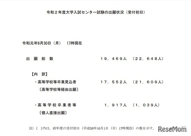 2020年度大学入試センター試験の出願状況（受付初日午後5時現在）