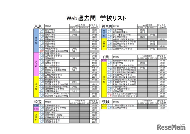 web過去問 学校リスト