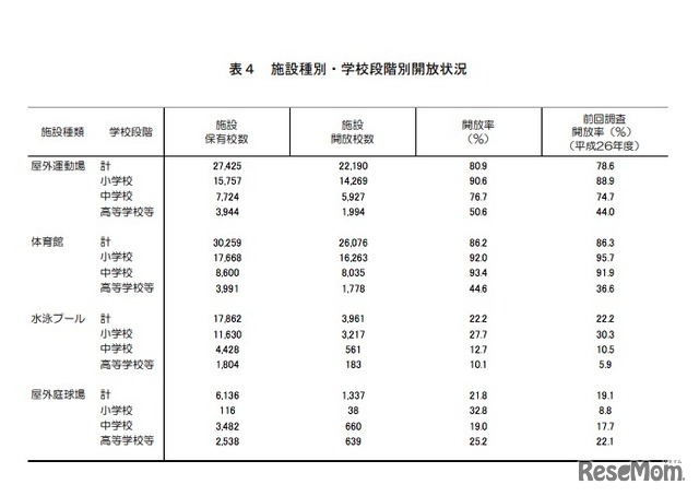 施設種別・学校段階別開放状況