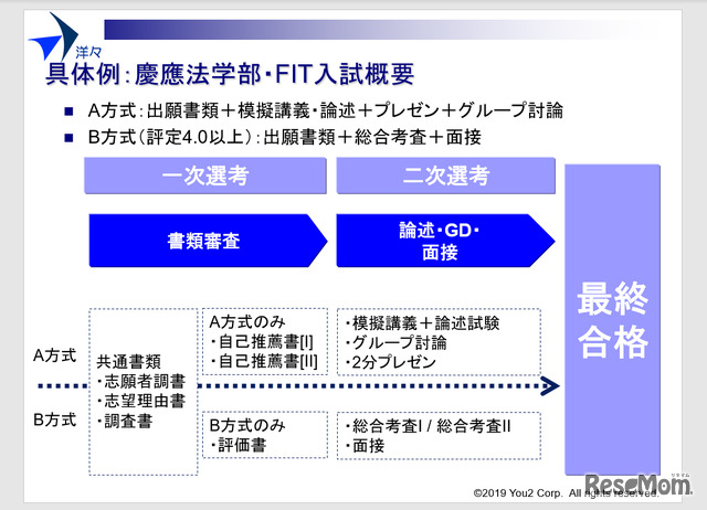 慶應法学部・FIT入試