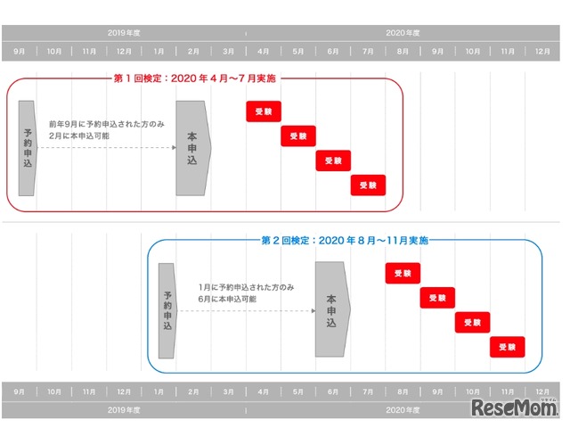 英検2020 1 day S-CBT　第1回検定と第2回検定のスケジュール