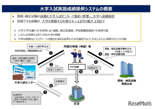 大学入試英語成績提供システムの概要