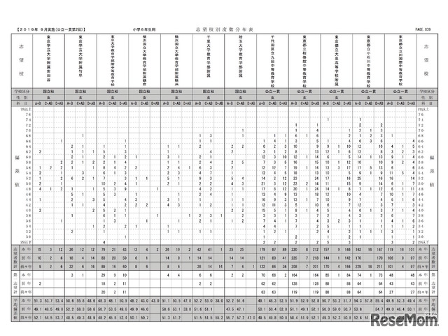 2019年度公立中高一貫校模試 第2回（9月23日）　志望校別度数分布表（小学6年生・女子）