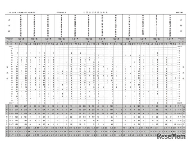 2019年度公立中高一貫校模試 第2回（9月23日）　志望校別度数分布表（小学6年生・女子）