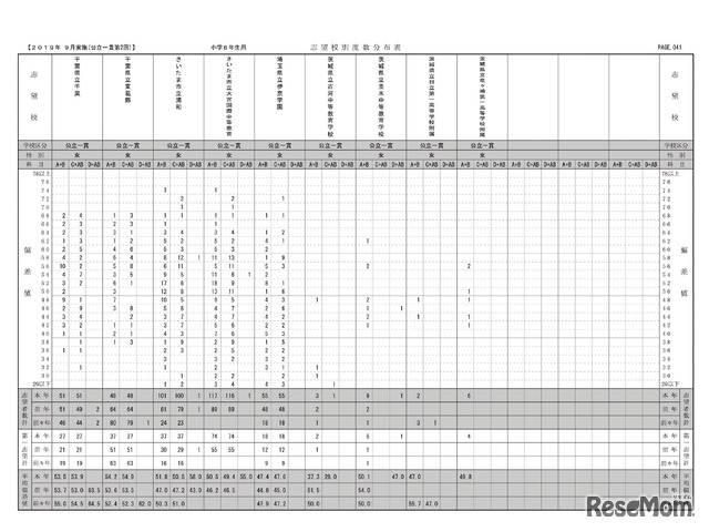 2019年度公立中高一貫校模試 第2回（9月23日）　志望校別度数分布表（小学6年生・女子）