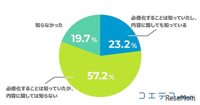 小学校でのプログラミング教育必修化の認知度