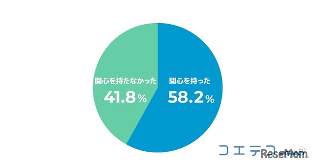 必修化することでプログラミング教育に関心を持ったか