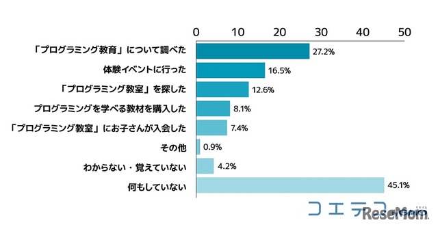 関心を持ったことで何か行動を起こしたか