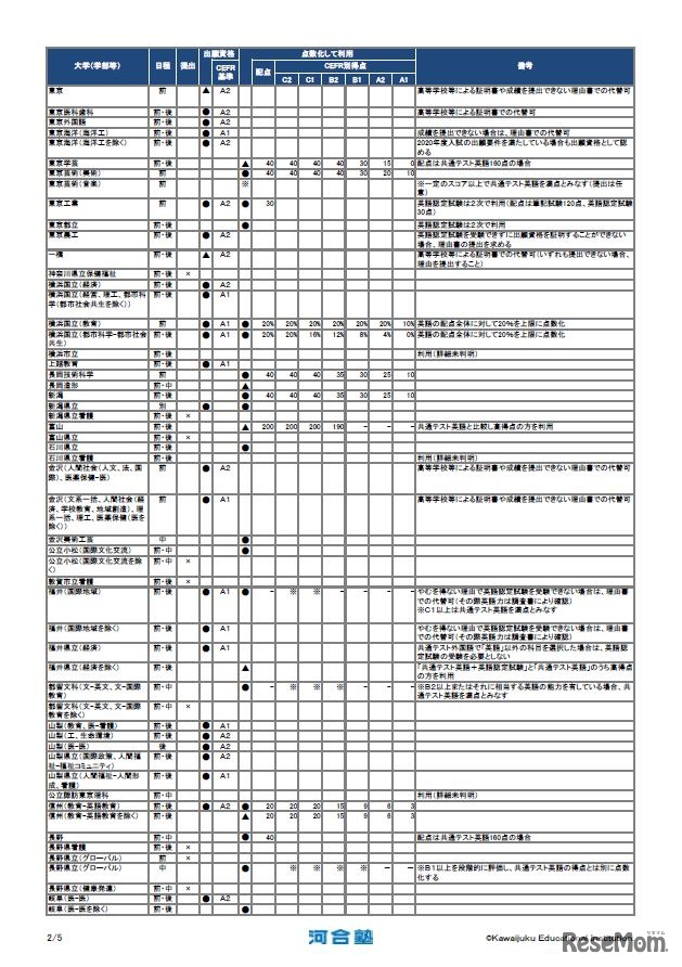 国公立大 英語認定試験 利用状況一覧（9月末現在）