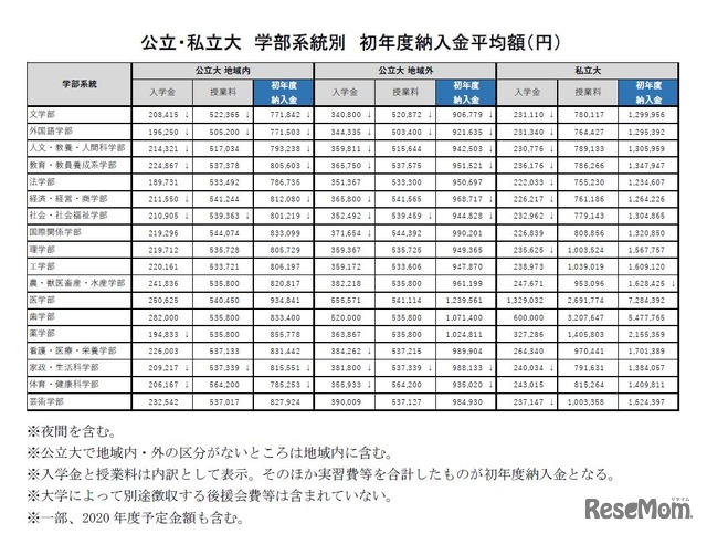 公立・私立大 学部系統別 初年度納入金平均額　(c) 2019 旺文社 教育情報センター