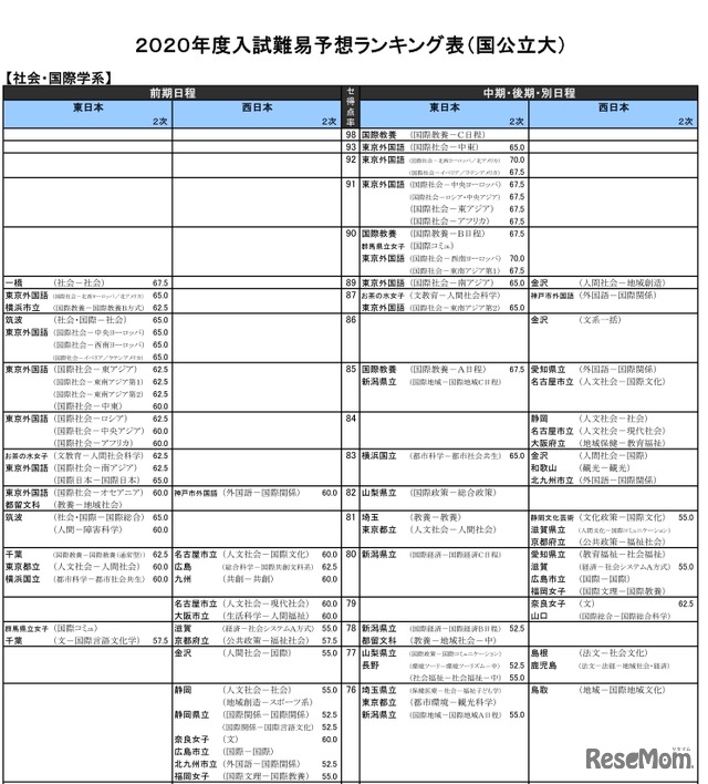 （国公立大）社会・国際学系（一部）