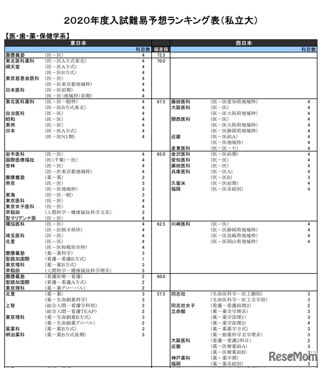 （私立大）医・歯・薬・保健学系（一部）