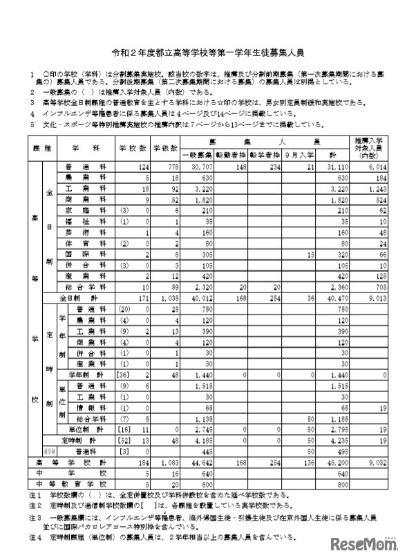 令和2年度都立高等学校等第一学年生徒募集人員