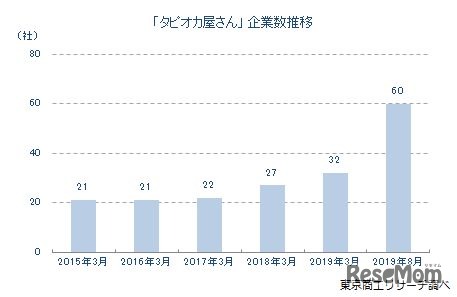 タピオカ関連事業数の推移