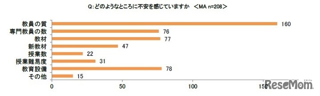 どのようなところに不安を感じていますか