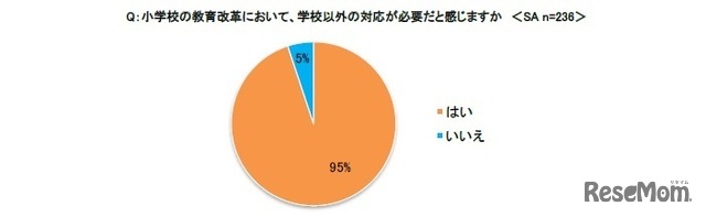 小学校の教育改革において、学校以外の対応が必要だと感じますか