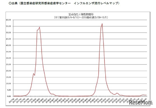 インフルエンザ定点あたり報告数推移