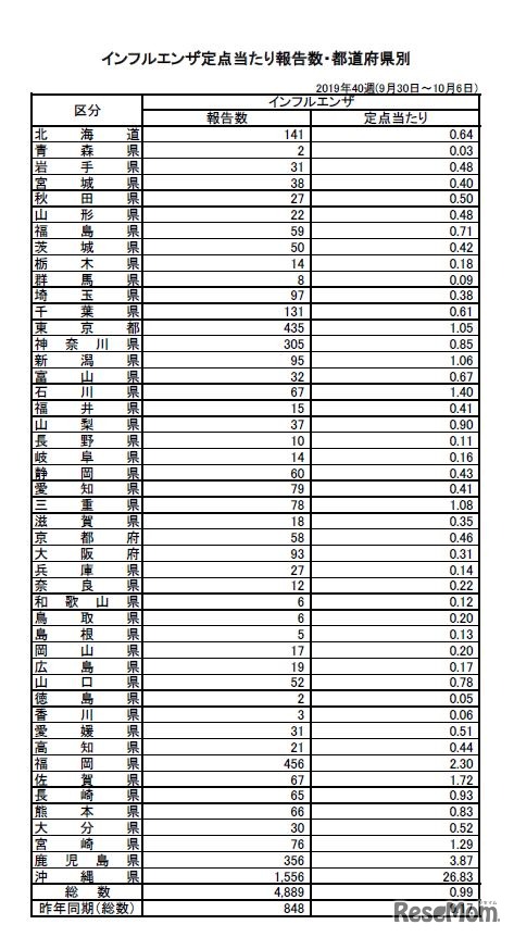 インフルエンザ定点あたり報告数（都道府県別）