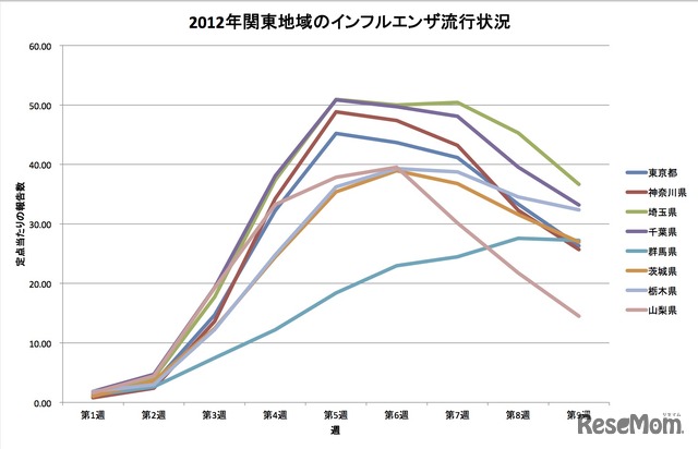 2012年関東地域のインフルエンザ流行状況