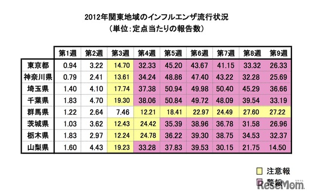 2012年関東地域のインフルエンザ流行状況