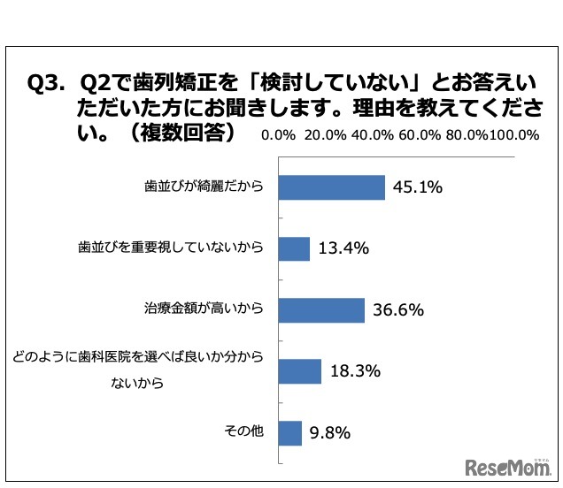 （「歯列矯正を検討していない」と回答した母親）歯列矯正を検討していない理由