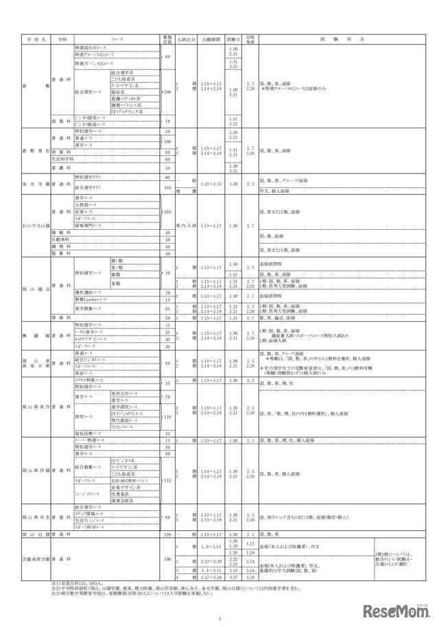 令和2年度岡山県私立高等学校（全日制）入試要項一覧