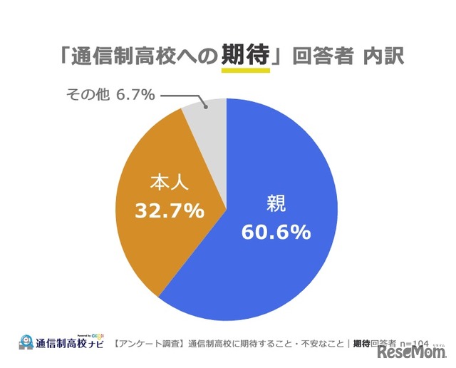 「通信制高校への期待」回答者