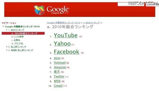 「iPad」「Xperia」が上位、“AKB48旋風”も鮮やかに……Google年間検索ランキング 「YouTube」が「Yahoo」を抜いてトップになった総合ランキング