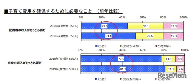 子育て費用を確保するために必要なこと