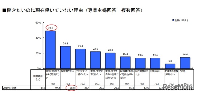 働きたいのに現在働いていない理由（専業主婦回答・複数回答）