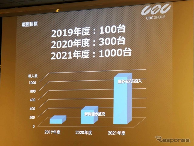 「Nimbo」の窓口となるCBCは21年度に日本国内で1000台の販売を目指すとする
