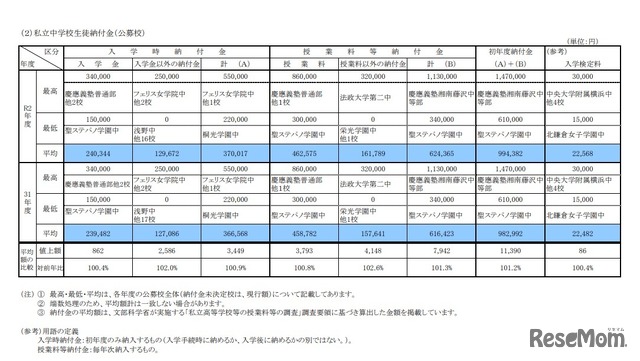 私立中学校生徒納付金(公募校)