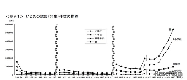 いじめの認知（発生）件数の推移