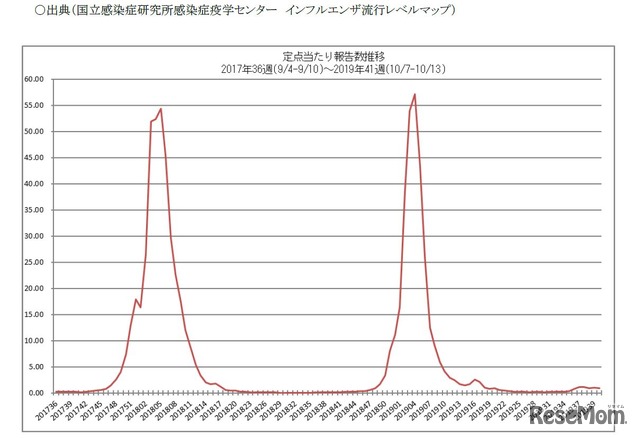 インフルエンザ定点あたり報告数推移（2017年第36週～2019年第41週）