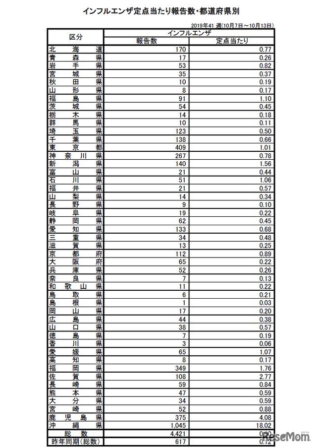 インフルエンザ定点あたり報告数・都道府県別（2019年第41週）