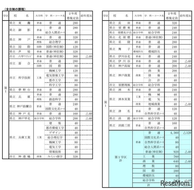 公立高等学校生徒募集定員一覧表