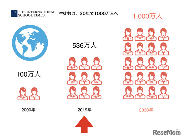 世界で急増するインターナショナルスクールの生徒数