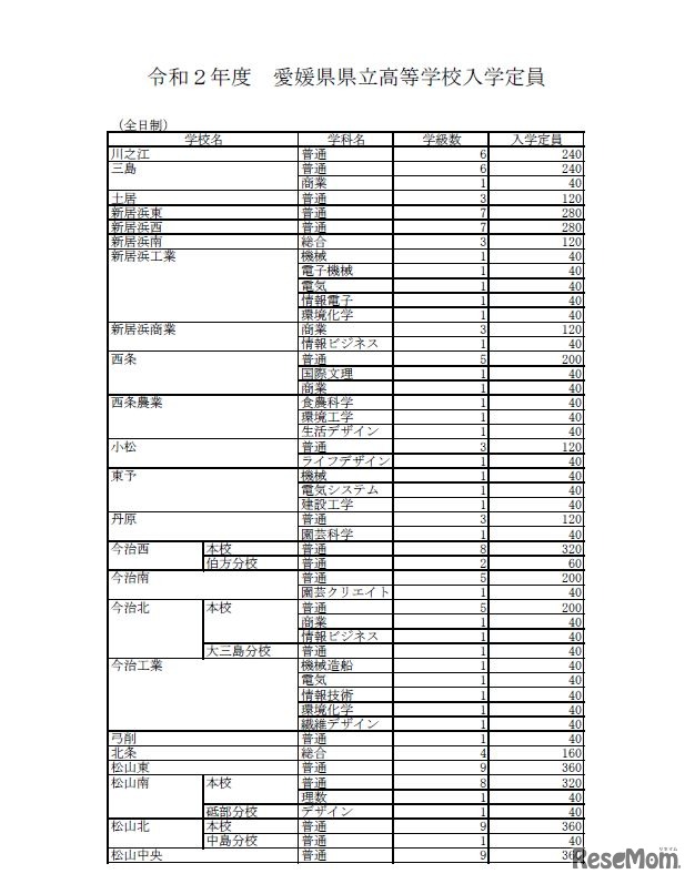 2020年度愛媛県立高校入学定員