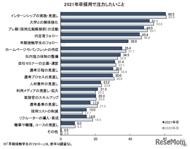 注力したいこと